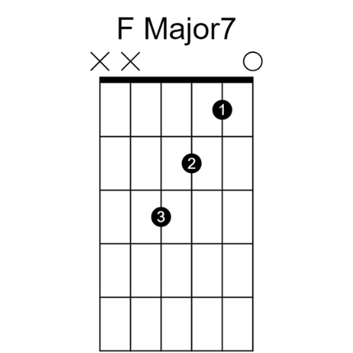 F major7 Triad Chord diagram