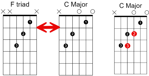 diagram of f chord practice